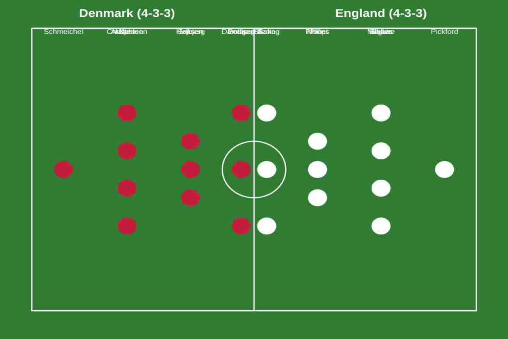 Denmark National Football Team Vs England National Football Team Lineups