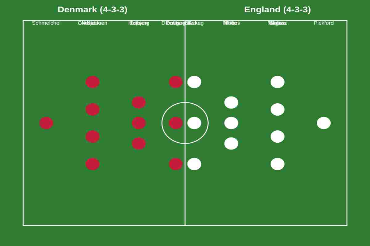 Denmark National Football Team Vs England National Football Team Lineups