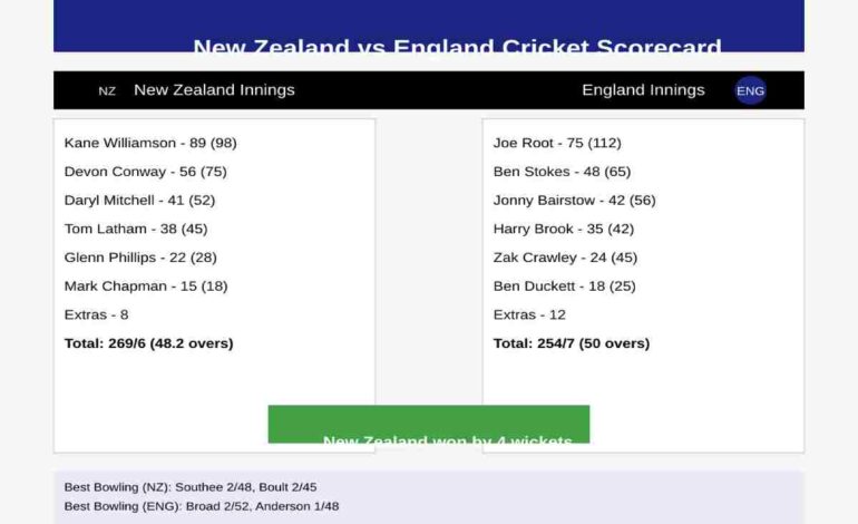 New Zealand National Cricket Team Vs England Cricket Team Match Scorecard