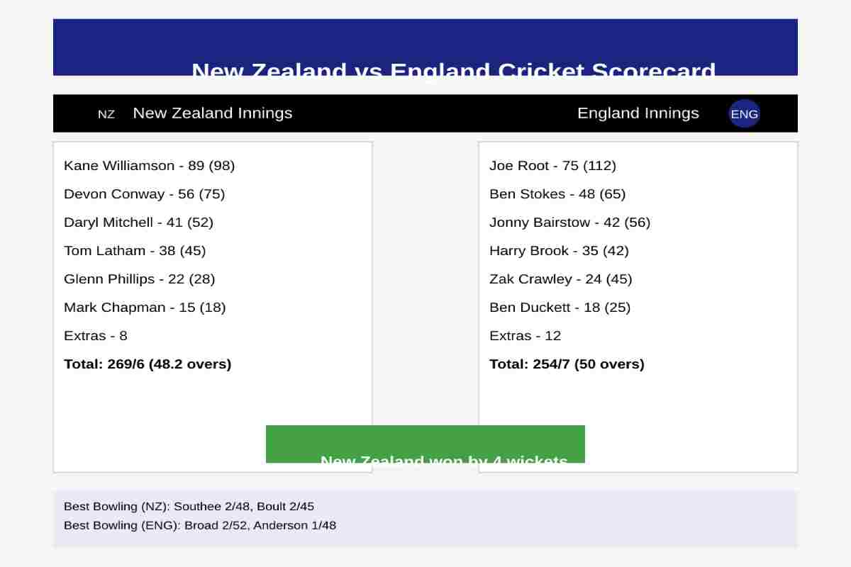 New Zealand National Cricket Team Vs England Cricket Team Match Scorecard